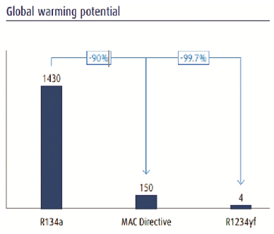Global Warming Potential GWP