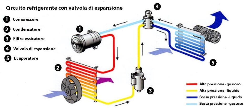 Impianto aria condizionata